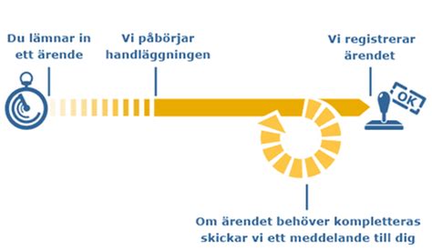 handläggningstider bolagsverket|Vår service – Bolagsverket